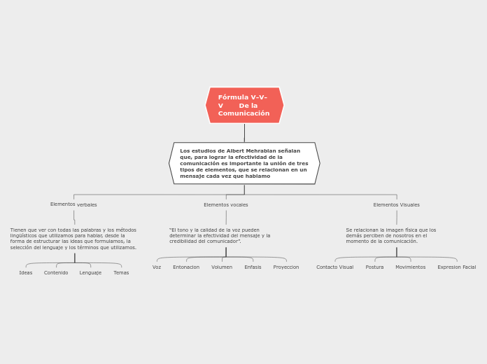 F rmula V V V De La Comunicaci n Mind Map f-rmula-v-v-v-de-la-comunicaci-n-mind-map